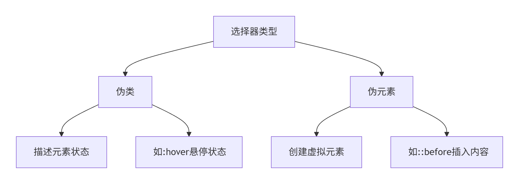 伪类和伪元素对比
